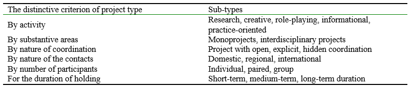 Didactic typology of projects (Konysheva, 2004, 72)